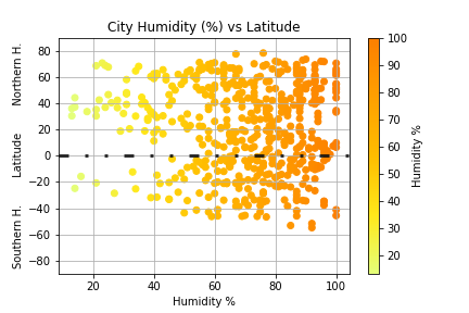 Latitude vs Humidity