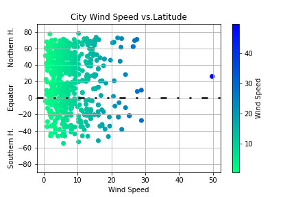 Latitude vs Wind Speed